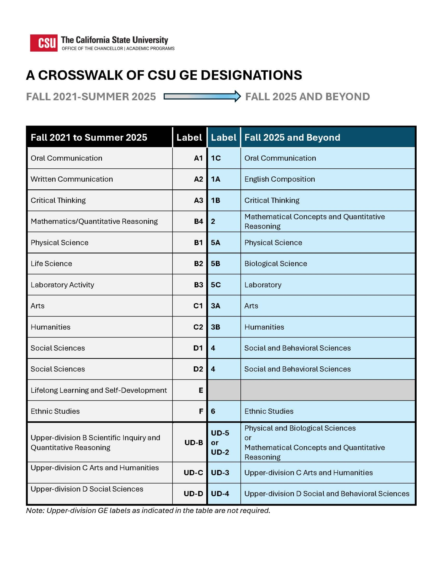 General Education CSUSB